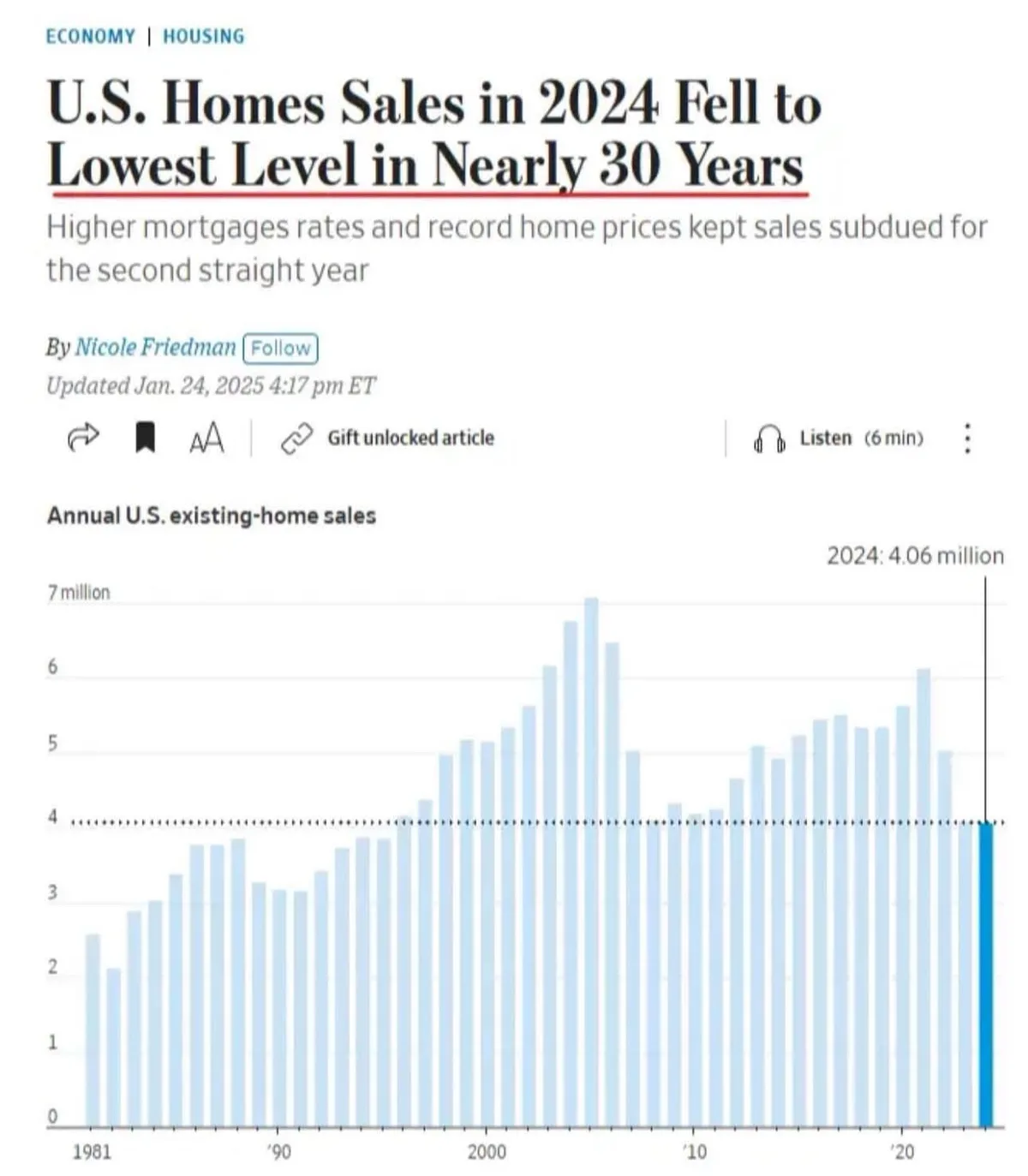 A screenshot of a news article with a bar chart showing annual U.S. existing-home sales from 1981 to 2024. The headline…