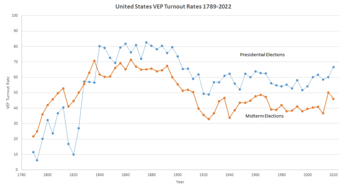 Voter turnout for the national election is in!