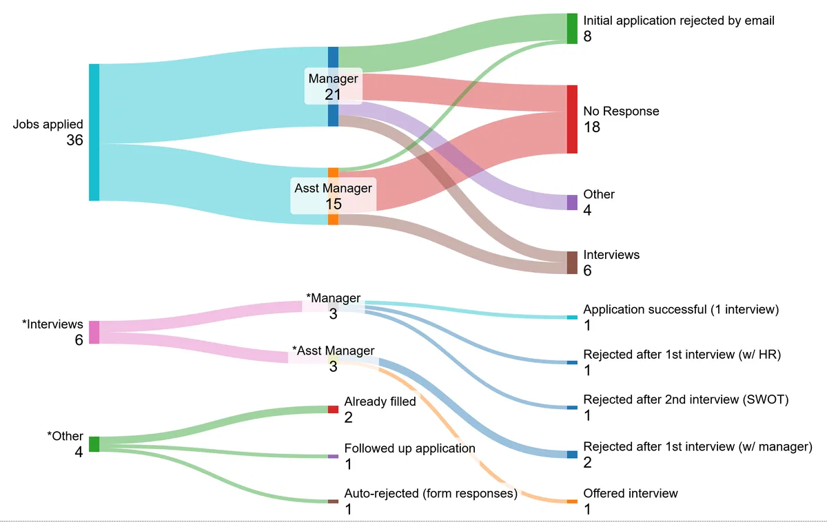 A Sankey diagram visualizes the journey of 36 job applications, showing how they flow through stages like 'Manager' and…