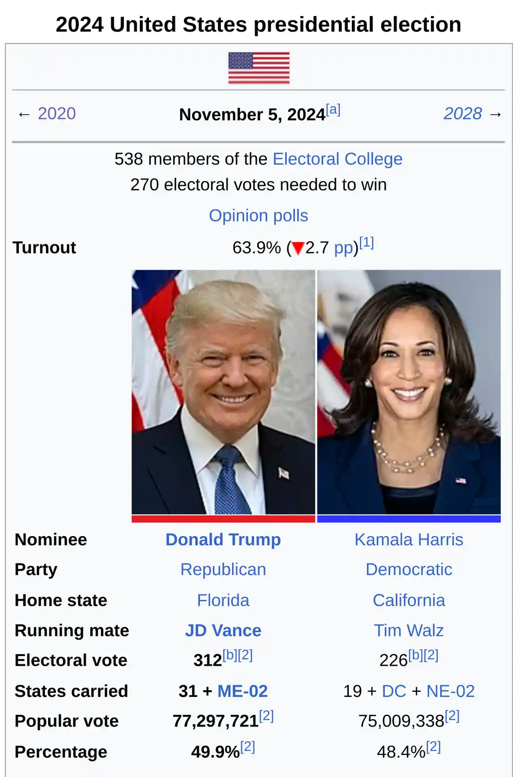 A mock election results page for the 2024 U.S. presidential election, showing Donald Trump (Republican, Florida) defeating…