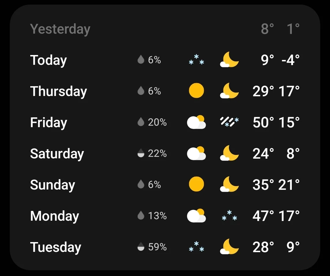 A weather app screenshot showing a week's forecast with temperatures and precipitation chances, where Tuesday has a 59%…