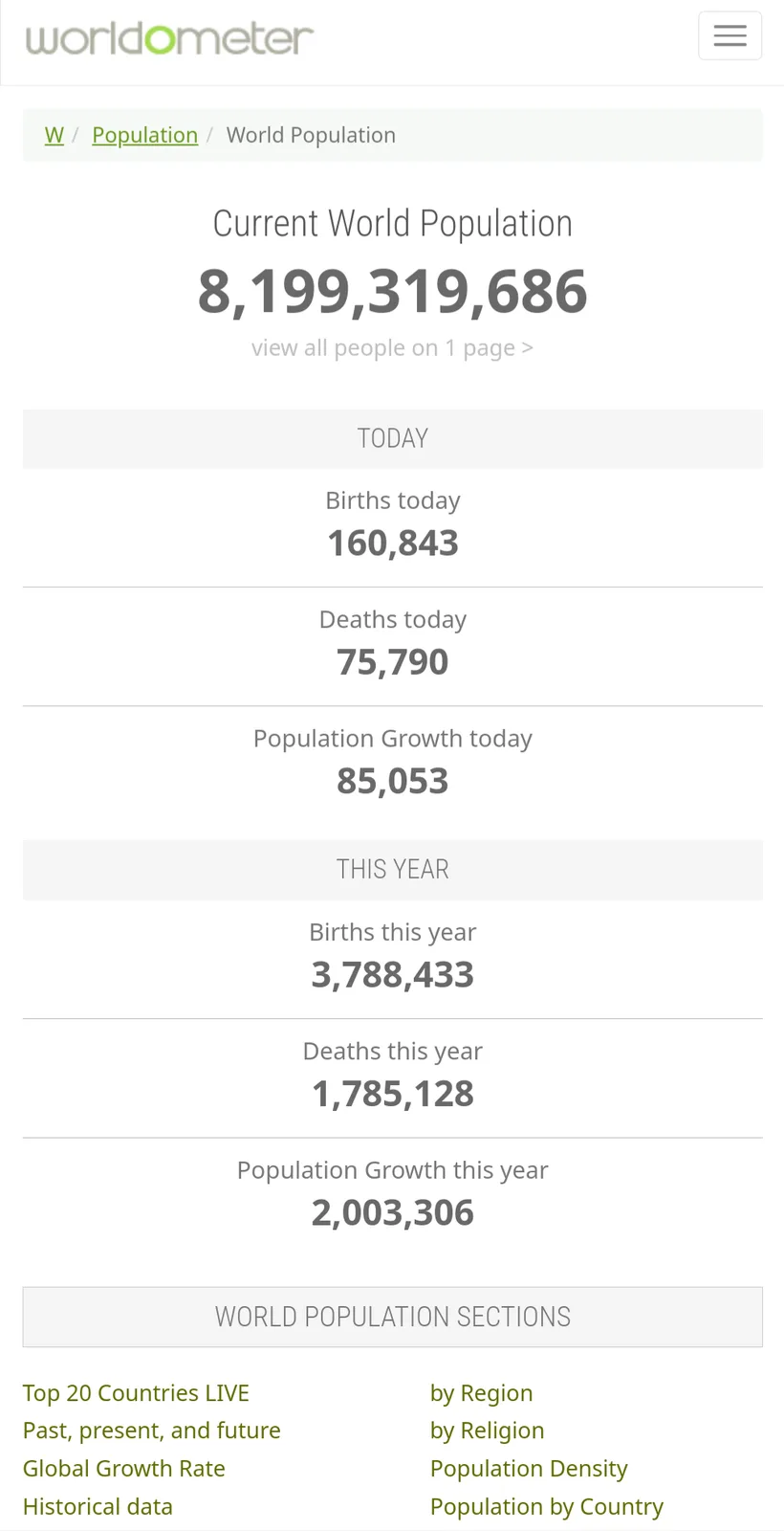 A screenshot of the Worldometer website displaying current global population statistics, including today's births (160,843)…