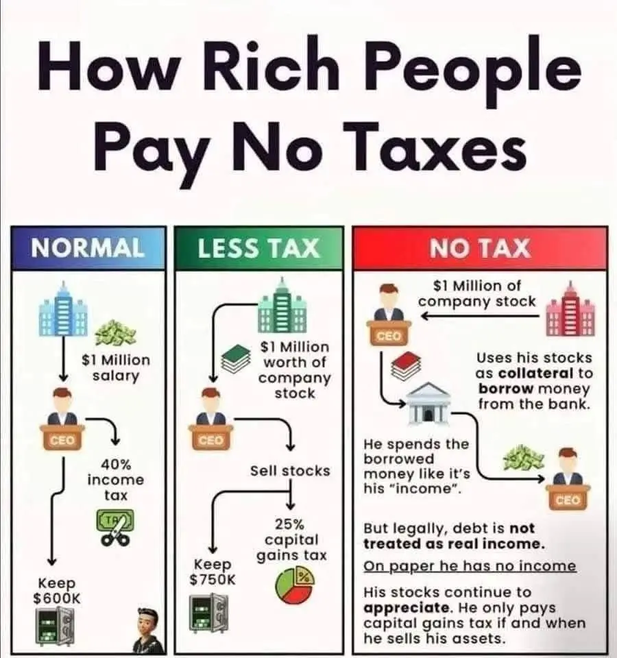 An infographic titled 'How Rich People Pay No Taxes' compares three scenarios: normal income taxed at 40%, less tax via…