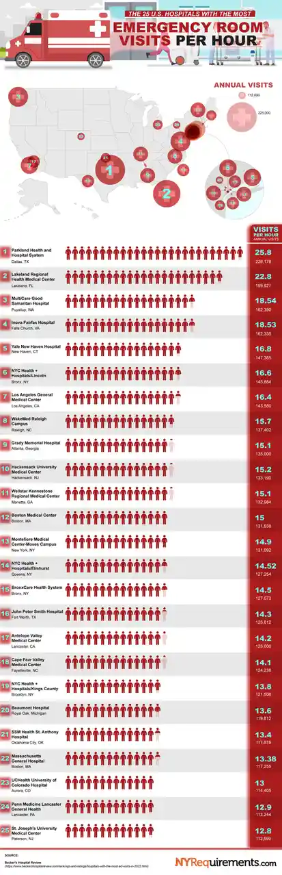 An infographic titled 'THE 25 U.S. HOSPITALS WITH THE MOST EMERGENCY ROOM VISITS PER HOUR' displays a ranked list of…