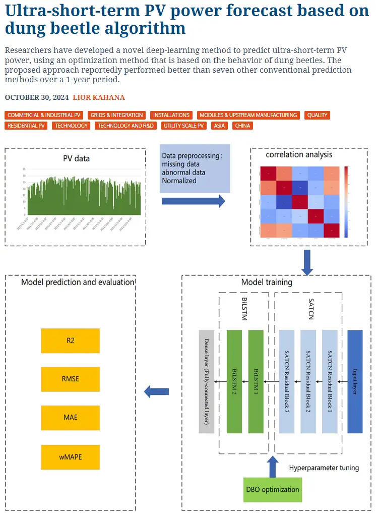 A scientific diagram titled 'Ultra-short-term PV power forecast based on dung beetle algorithm' shows a flowchart of a…