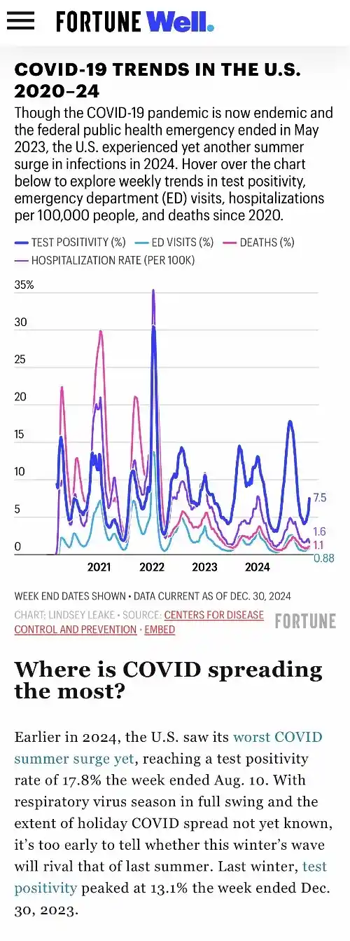 A Fortune Well article screenshot showing a line chart titled 'COVID-19 TRENDS IN THE U.S. 2020-24' with four colored lines…
