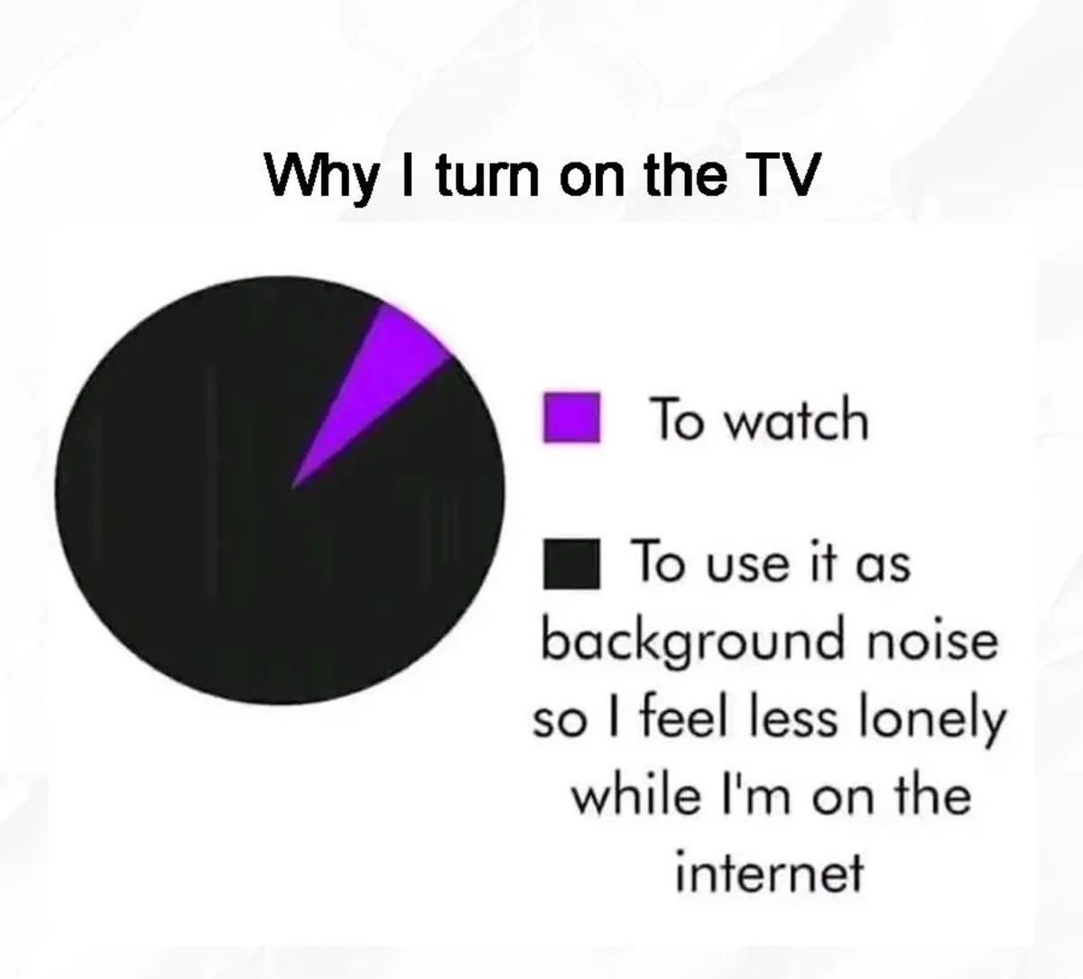 A pie chart titled 'Why I turn on the TV' shows a tiny purple slice labeled 'To watch' and a large black slice labeled 'To…