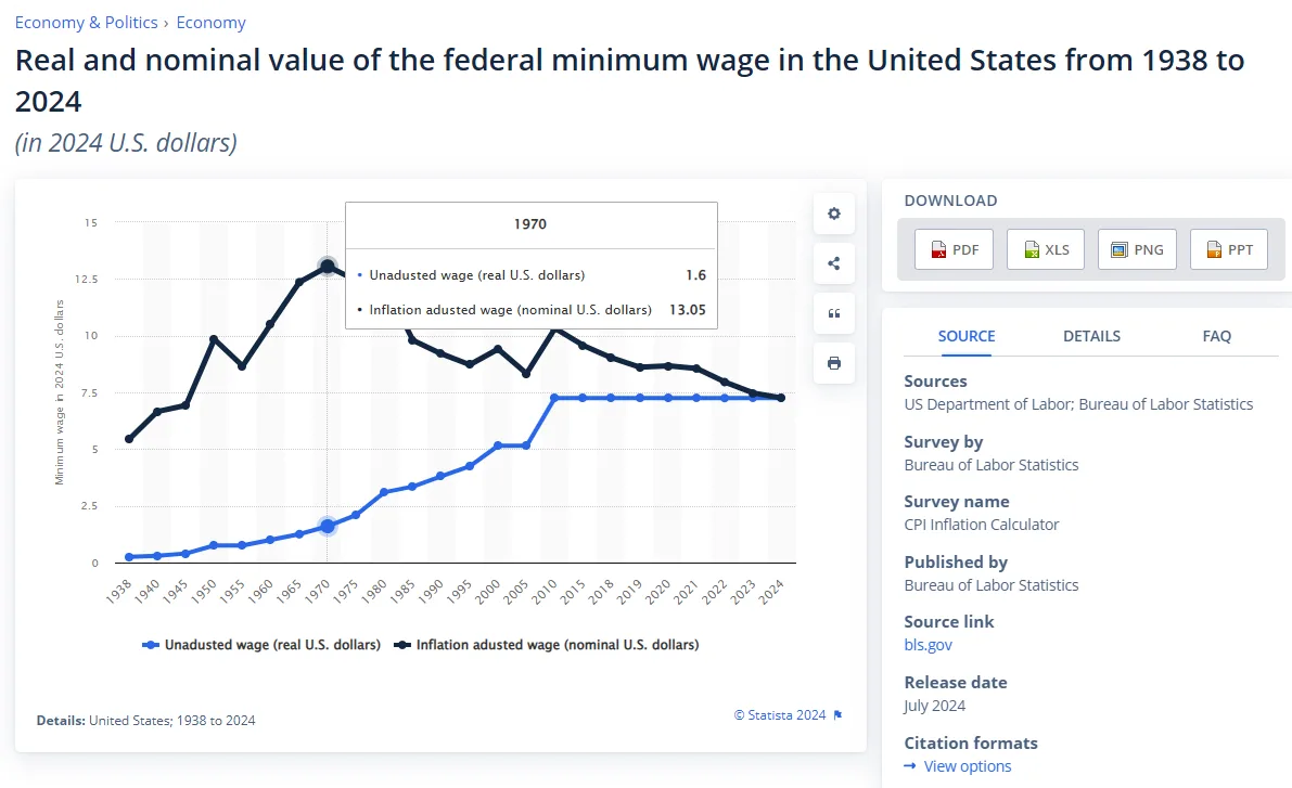 A line graph from Statista shows the real and nominal minimum wage in the U.S. from 1938 to 2024, with a tooltip…