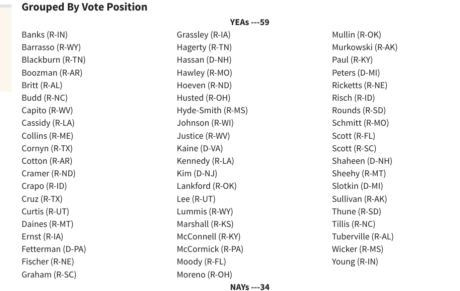 A screenshot of a Senate vote tally showing 59 'YEAS' and 34 'NAYS', with names of senators listed under each category. The…
