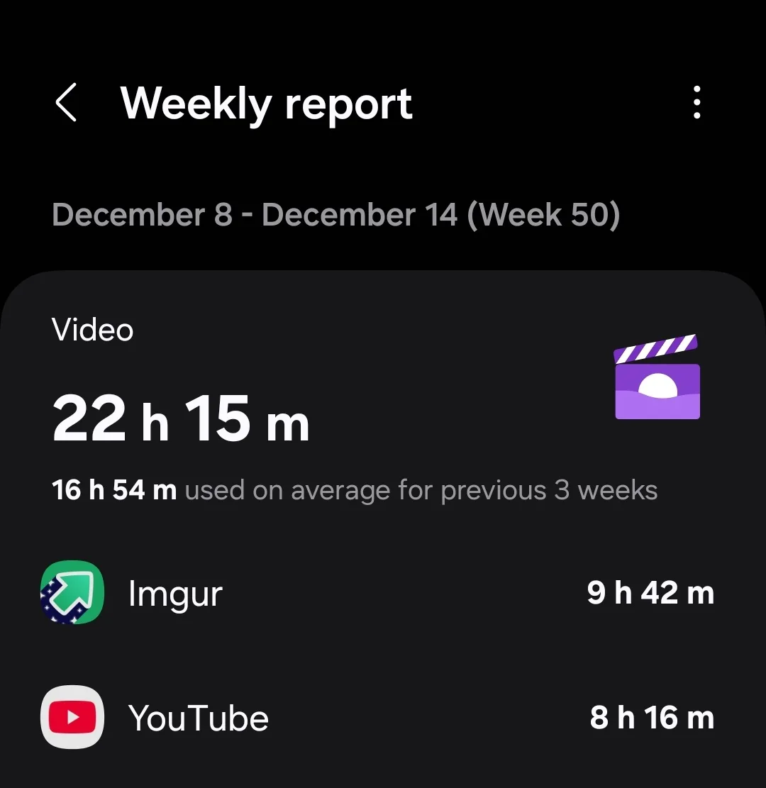 A dark-themed weekly screen time report shows 22 hours and 15 minutes spent watching video, which is significantly more than…