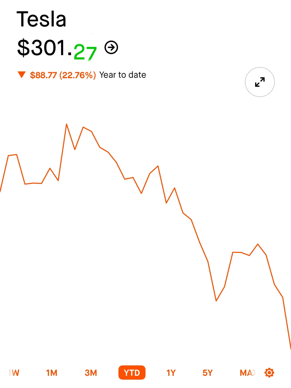 A stock chart for Tesla shows a price of $301.27 with a downward arrow indicating a $88.77 loss (22.76%) year to date. The…