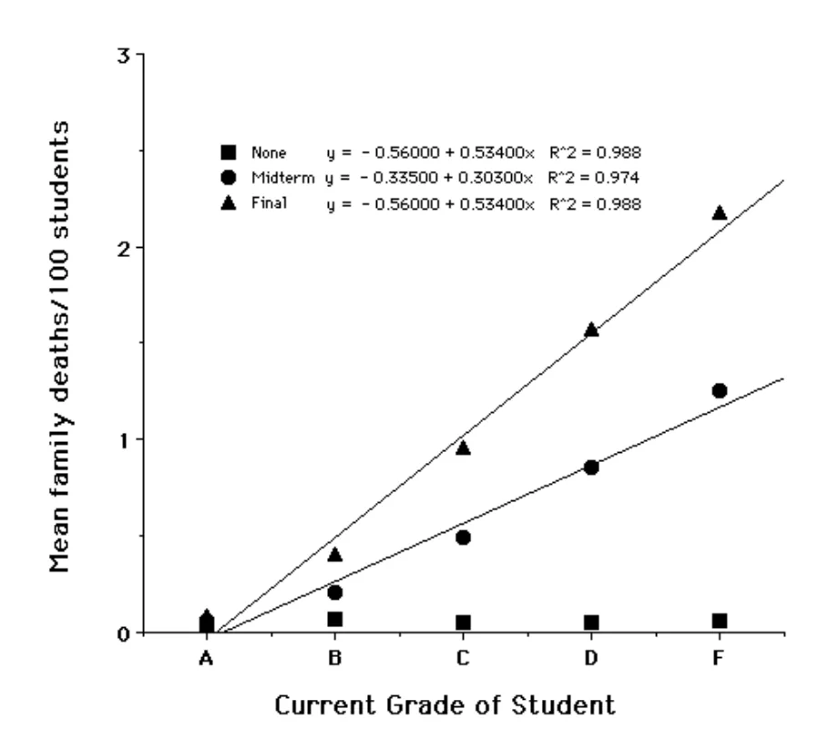 A scatter plot graph titled 'Mean family deaths/100 students' on the y-axis versus 'Current Grade of Student' on the x-axis…
