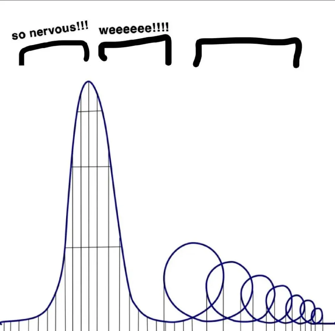 A hand-drawn graph shows a bell curve with a tall peak and a long tail on the right that spirals into a series of…