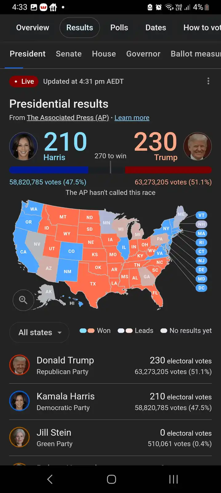 A screenshot of a live U.S. presidential election results page from The Associated Press, showing Donald Trump with 230…
