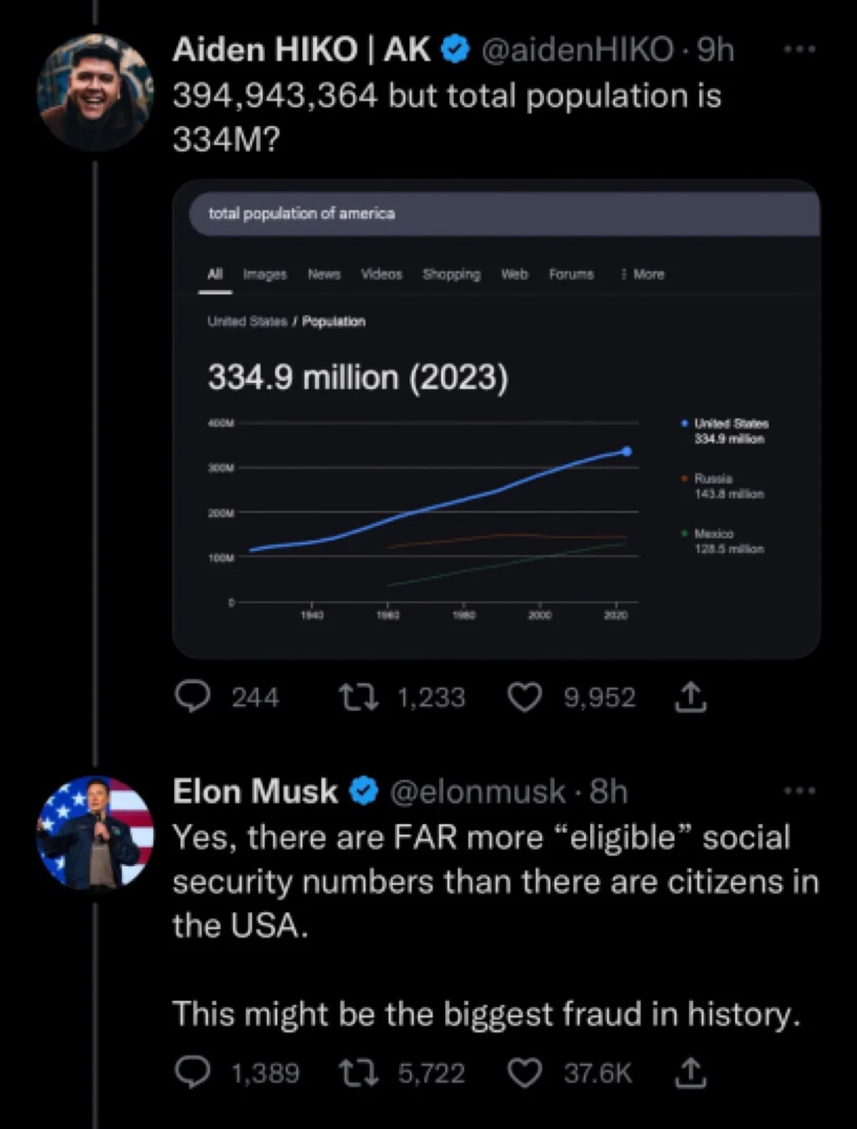 A screenshot of a Twitter thread shows user Aiden HIKO questioning a large number (394,943,364) against the U.S. population…