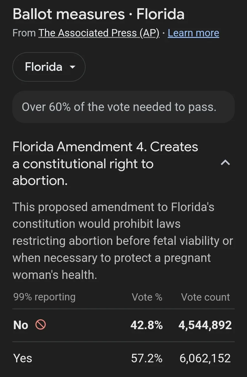 A screenshot of a ballot measure results page from The Associated Press showing Florida Amendment 4, which would create a…